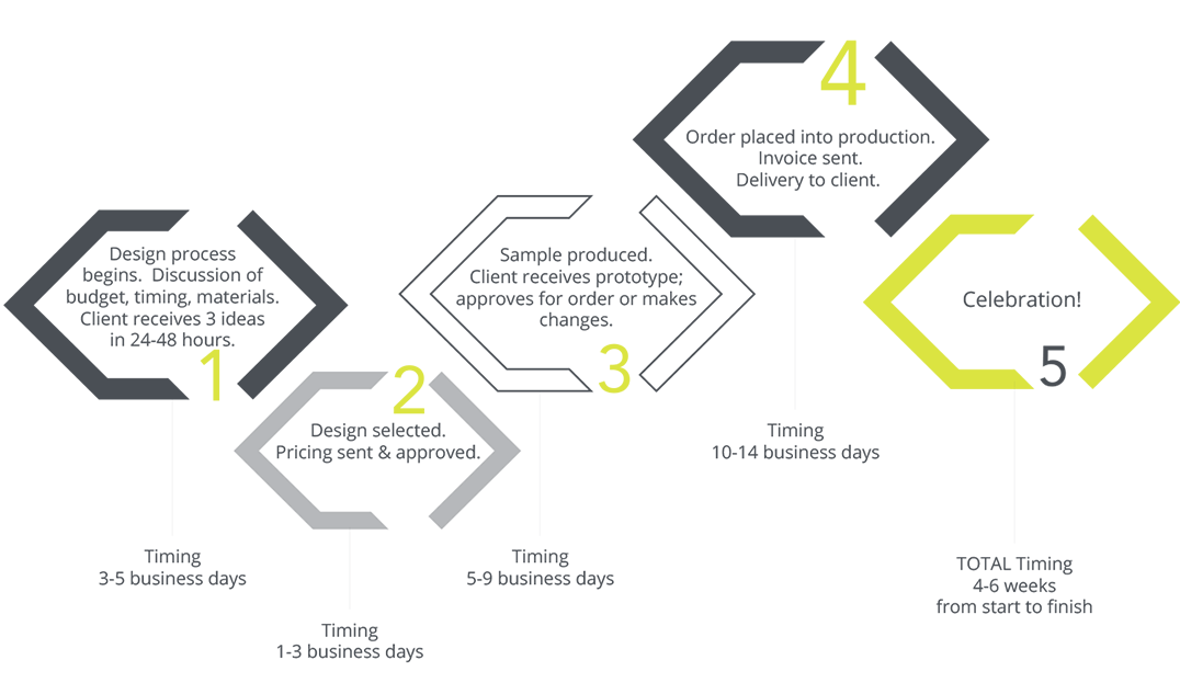 Cubist Work Flow Process